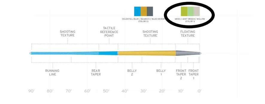 Scientific Anglers Amplitude Trout Fly Line - Moss/Mist Green/Willow 2 Scientific Anglers Amplitude Trout Fly Line - Moss/Mist Green/Willow - Image 2